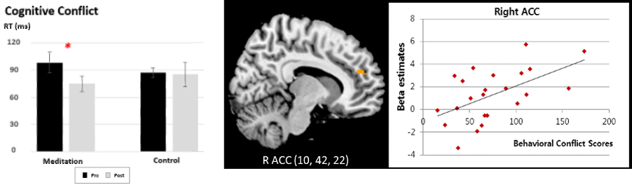 Anterior cingulate activation during cognitive conflict after a Templestay program